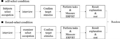Self-Selection of Interesting Occupation Facilitates Cognitive Response to the Task: An Event-Related Potential Study
